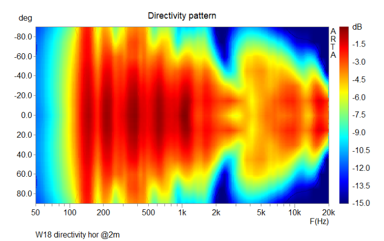 Scan Speak 18W Polar Plot ><